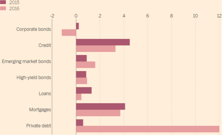 Asset Allocation, Investment Portfolios