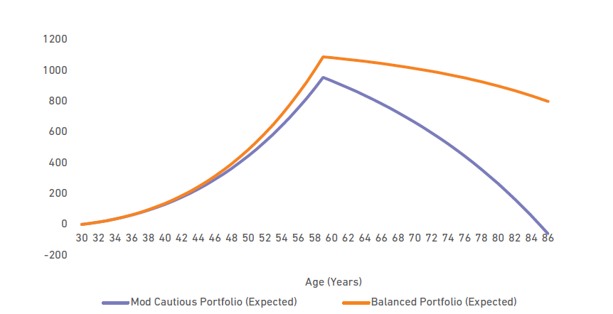 Risk Management, Retirement Planning