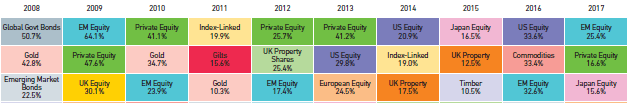 Top three investments