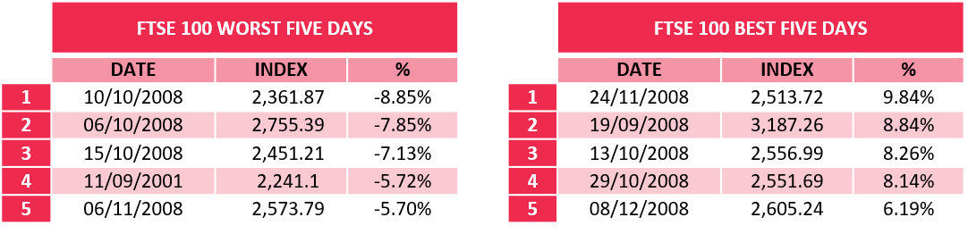 FTSE data table