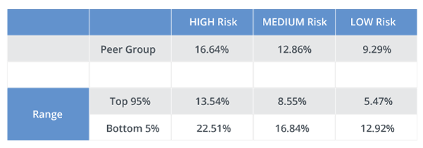 2019 Wealth Manager Peer Group Averages and Ranges (n=>50 investment managers)