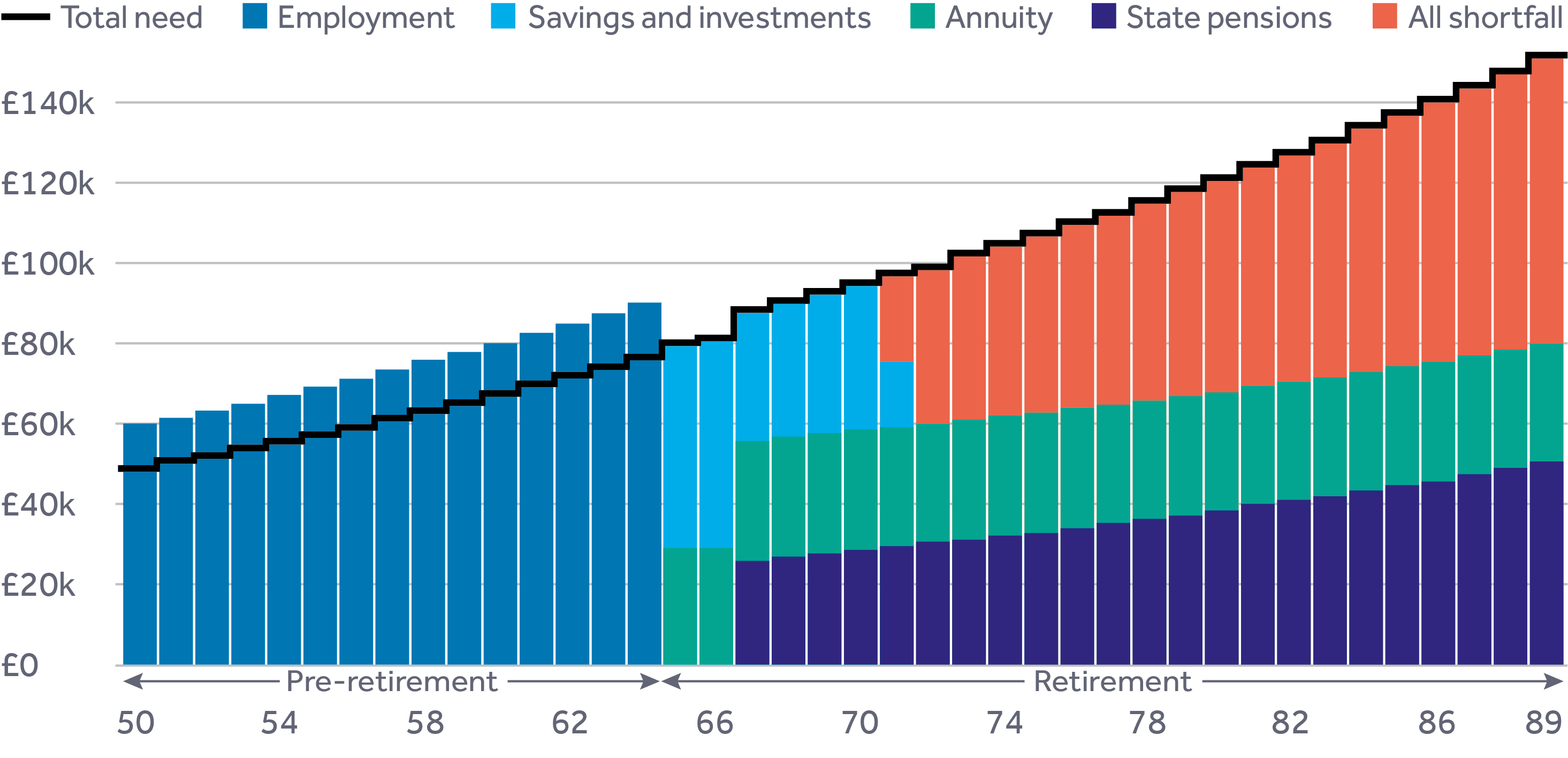 Cashflow with no planning