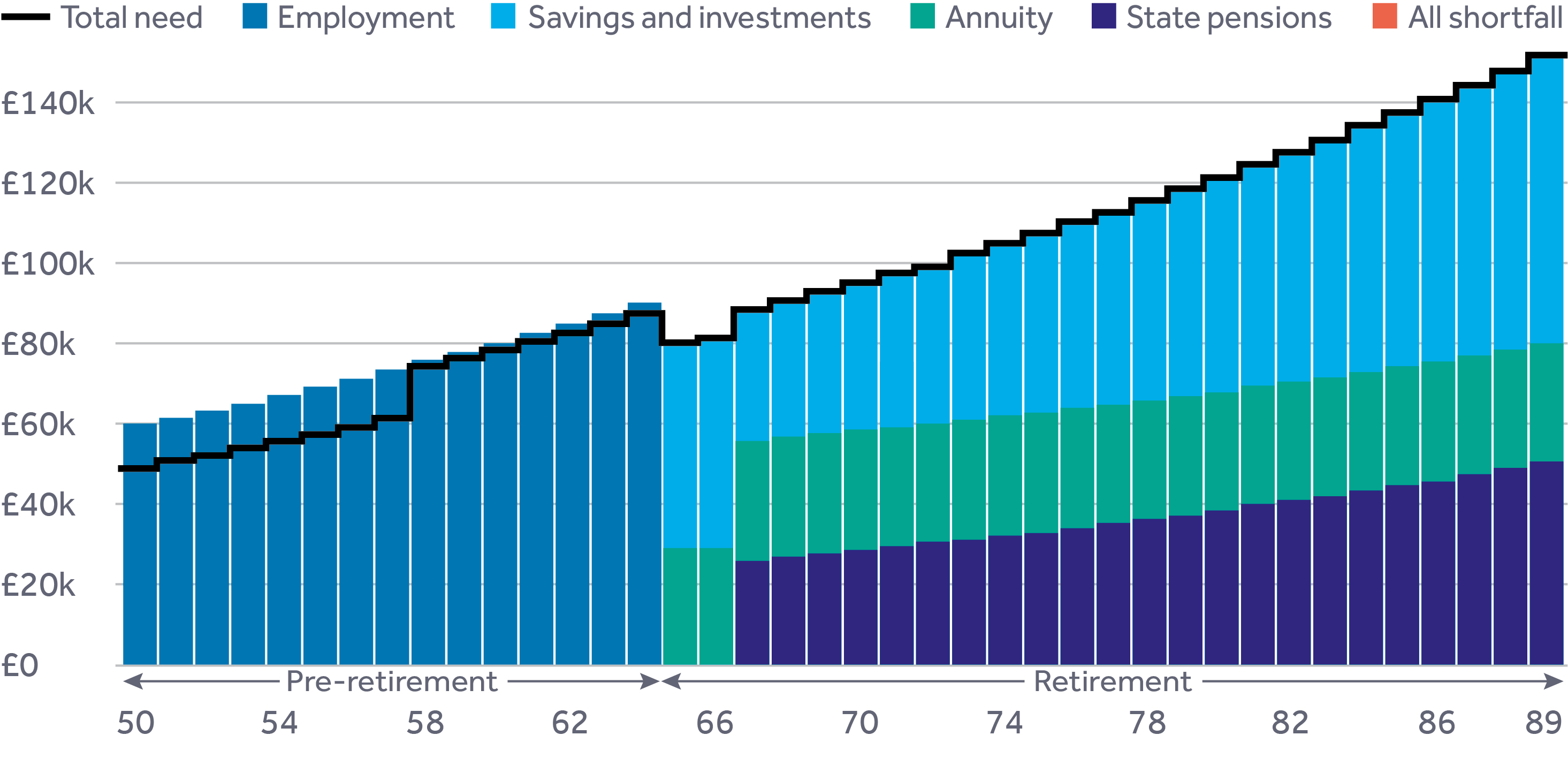 Chart 2 - Cashflow with planning