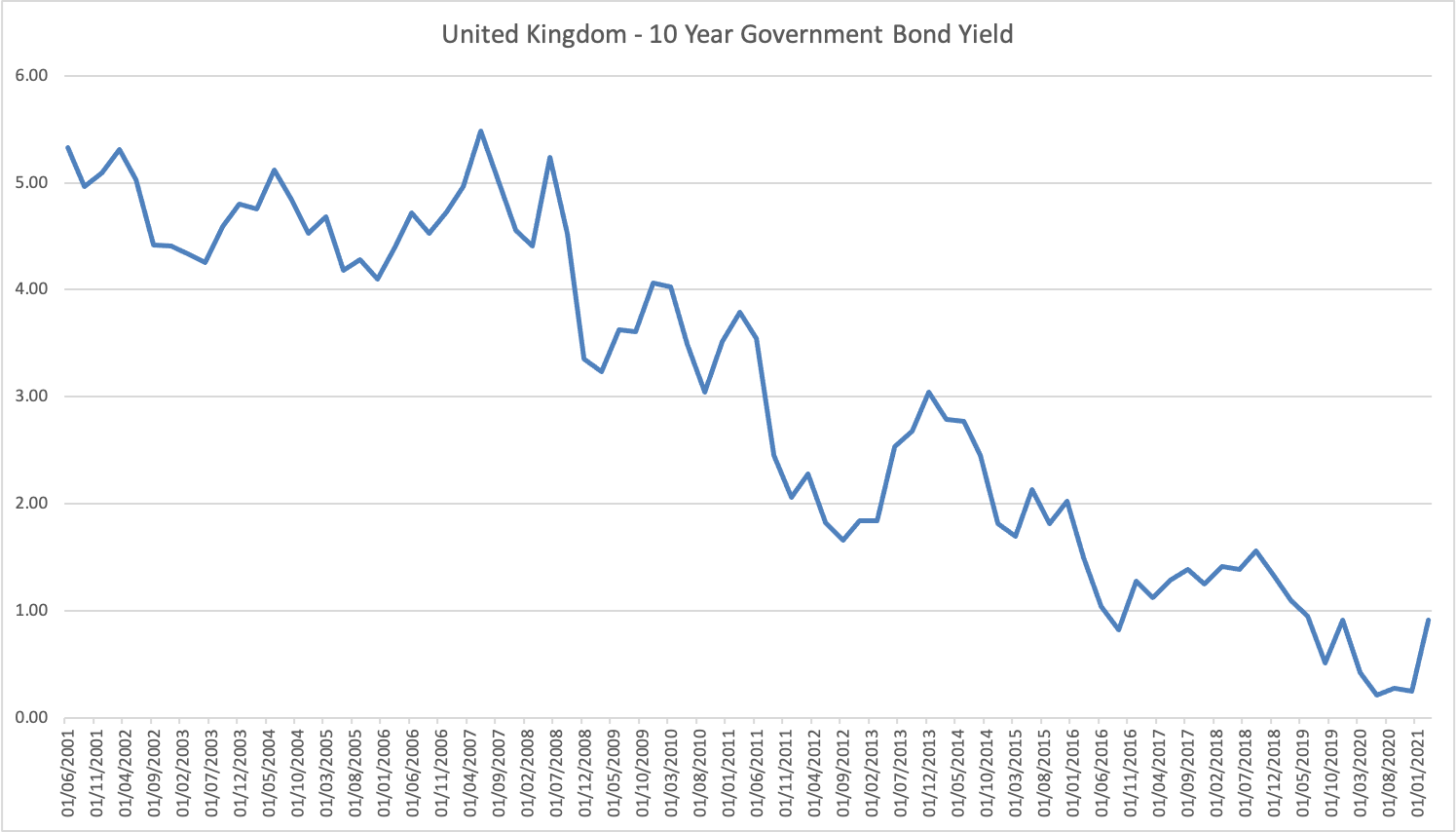 United Kingdom - 10 Year Government Bond Yield chart