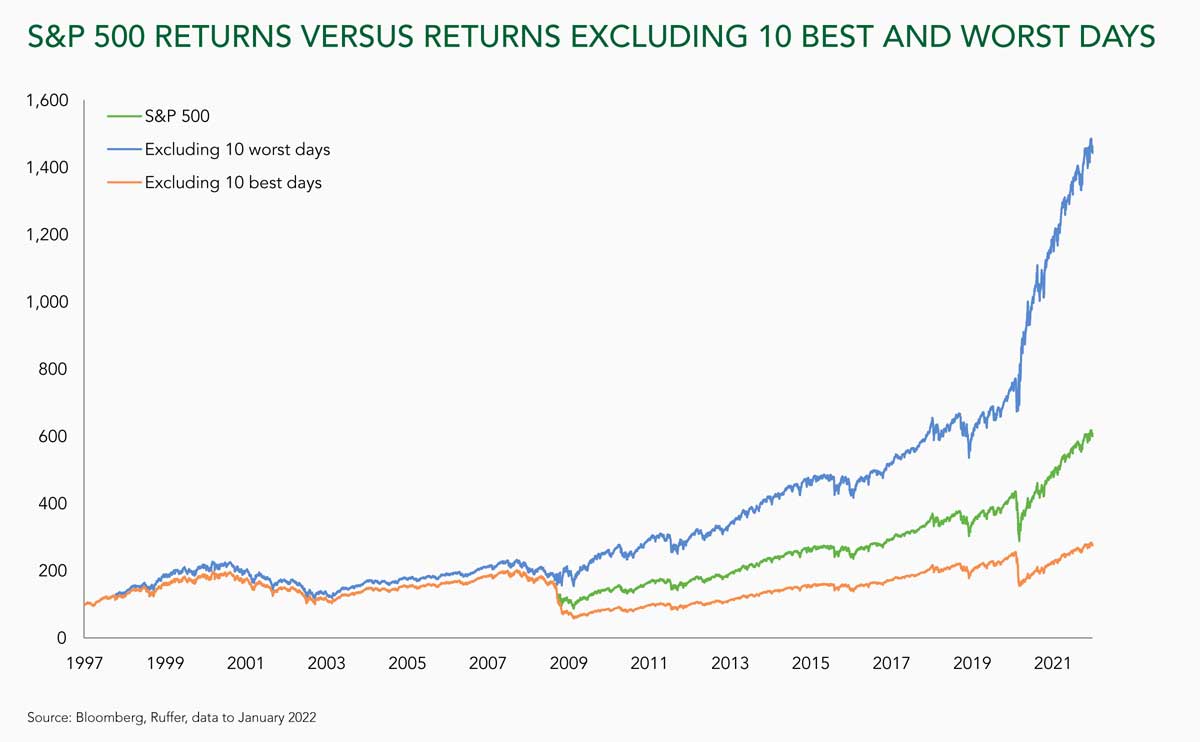 S&P 500 returns chart