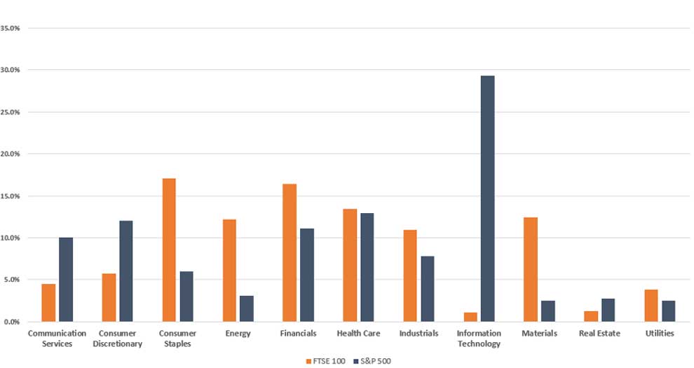 FTSE 100 vs S&P GICS Sector Exposure