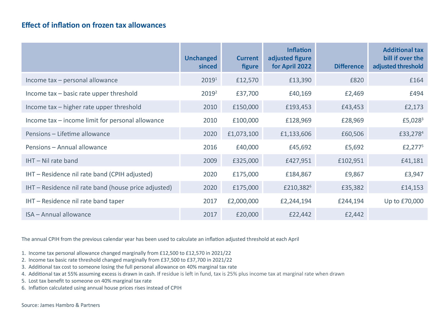 Effect of inflation on frozen tax allowances