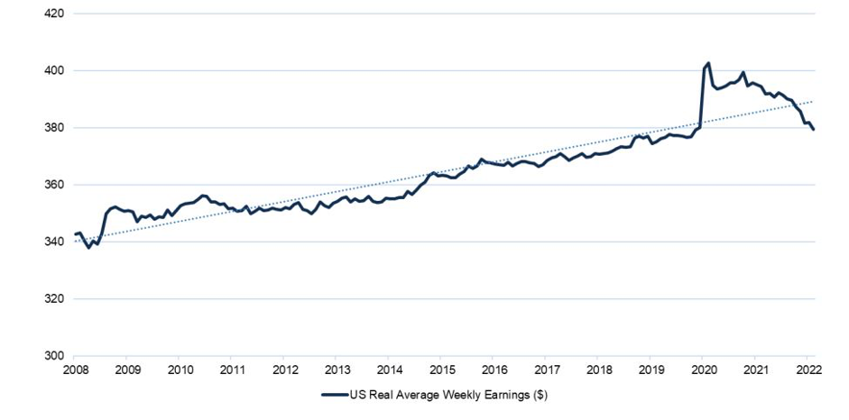 US real average weekly earnings chart