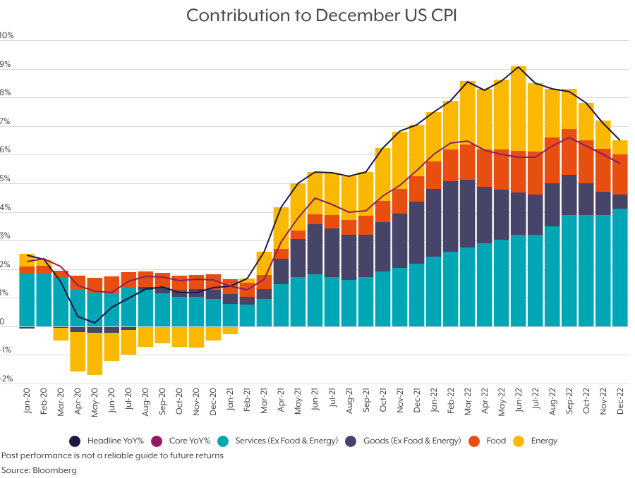 December US CPI chart