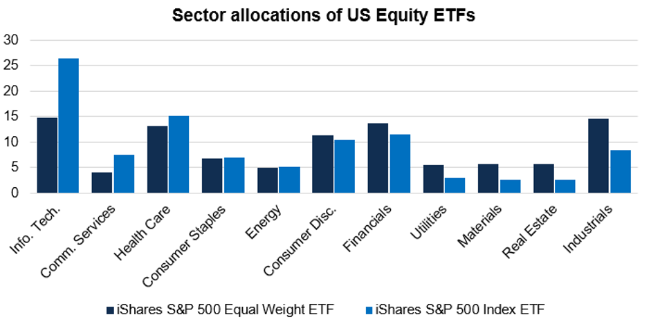 US Equity ETFs - sectors