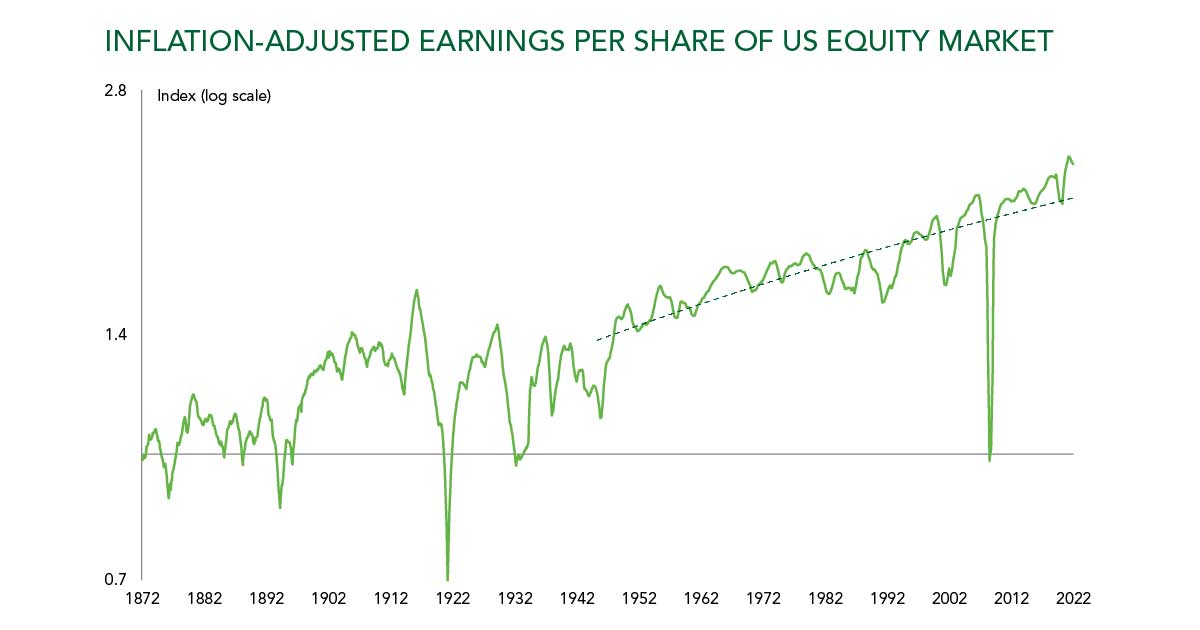 Inflation-adjusted earnings per share of US equity market