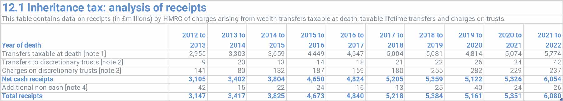 Inheritance tax: analysis of receipts