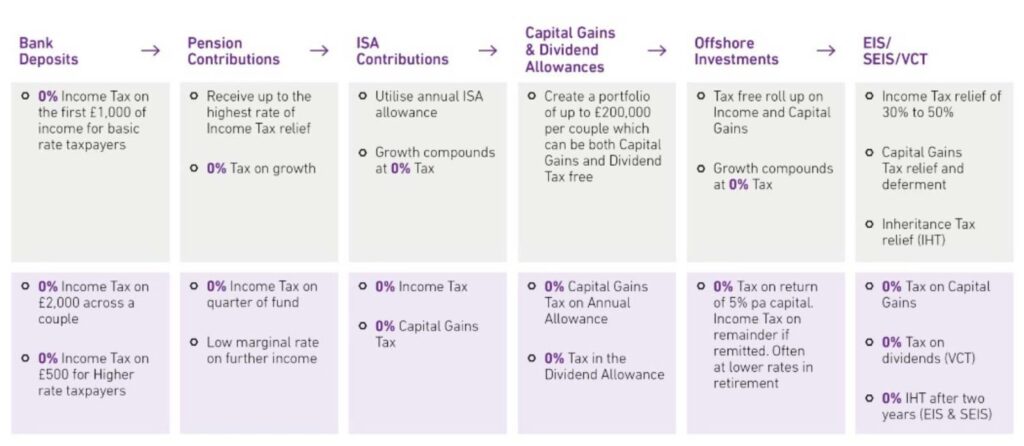 Partners Wealth Management - maximum use of the tax-free allowances and tax breaks available